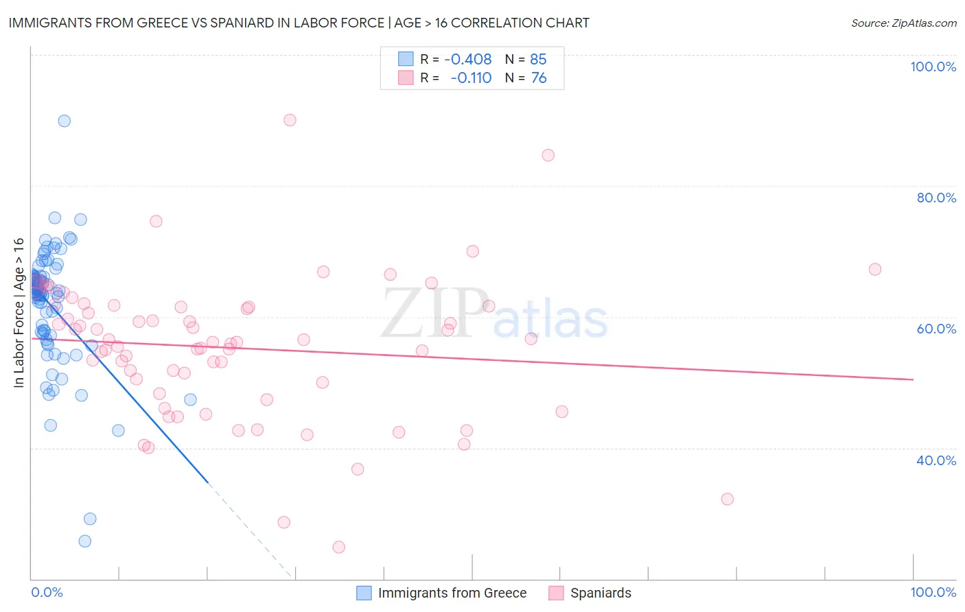 Immigrants from Greece vs Spaniard In Labor Force | Age > 16