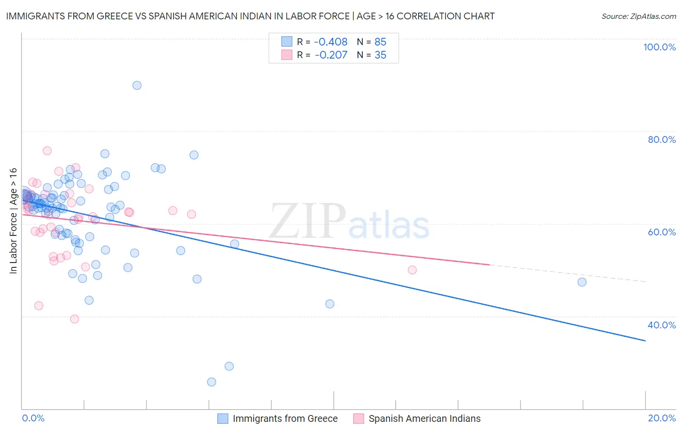 Immigrants from Greece vs Spanish American Indian In Labor Force | Age > 16