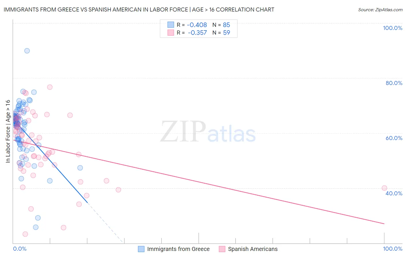 Immigrants from Greece vs Spanish American In Labor Force | Age > 16