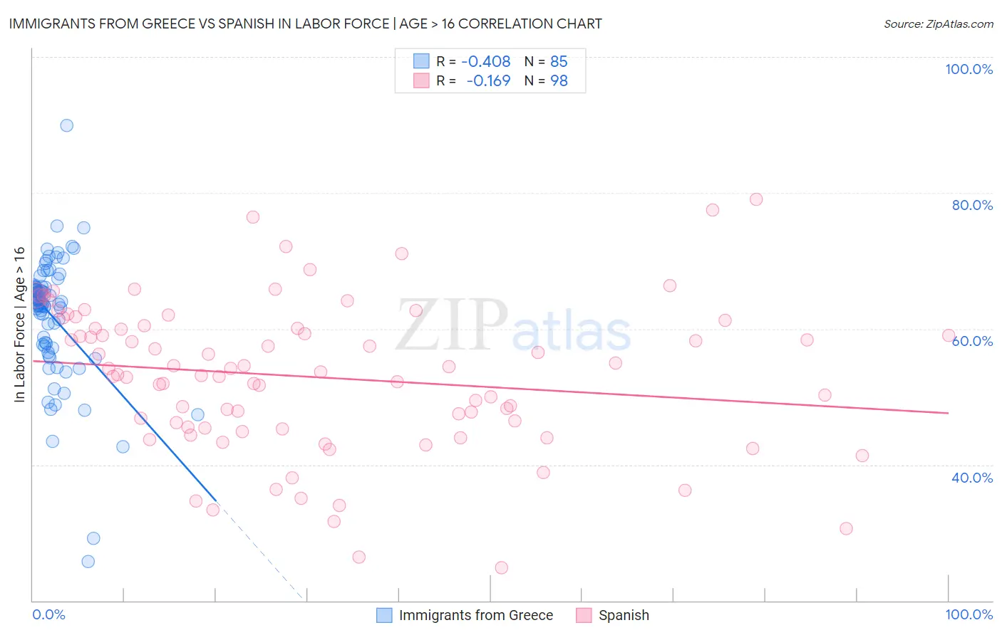 Immigrants from Greece vs Spanish In Labor Force | Age > 16