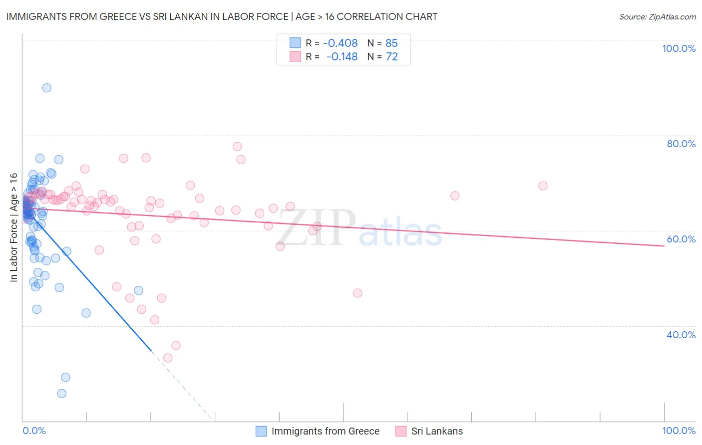 Immigrants from Greece vs Sri Lankan In Labor Force | Age > 16