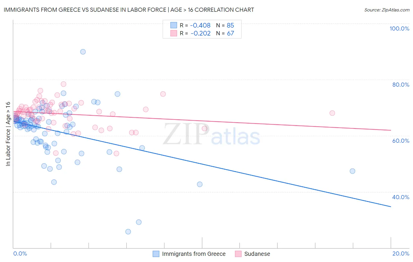 Immigrants from Greece vs Sudanese In Labor Force | Age > 16