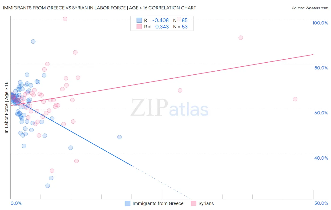 Immigrants from Greece vs Syrian In Labor Force | Age > 16