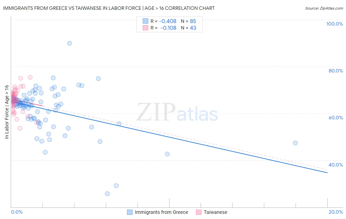 Immigrants from Greece vs Taiwanese In Labor Force | Age > 16