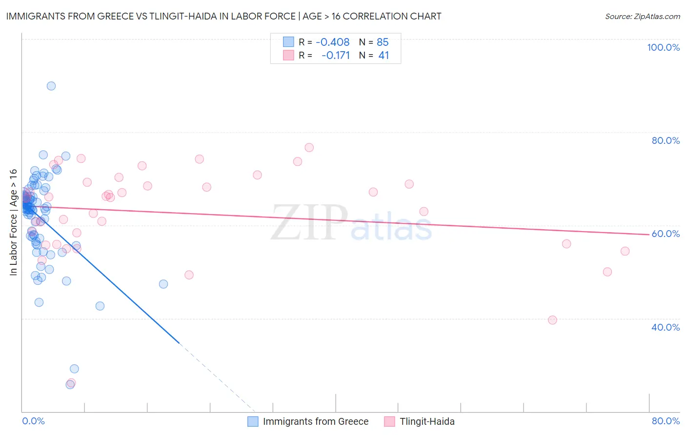 Immigrants from Greece vs Tlingit-Haida In Labor Force | Age > 16