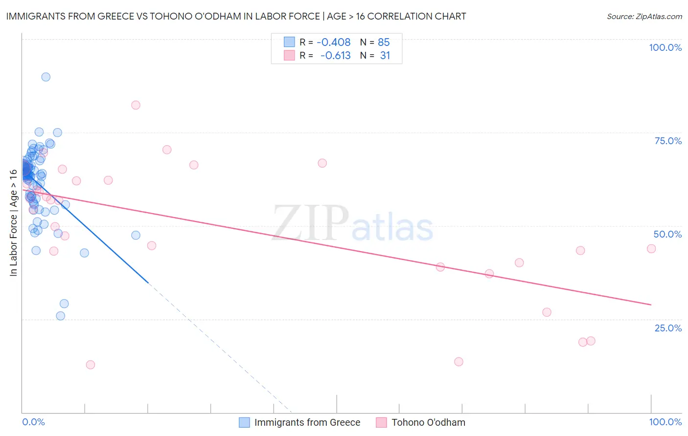 Immigrants from Greece vs Tohono O'odham In Labor Force | Age > 16