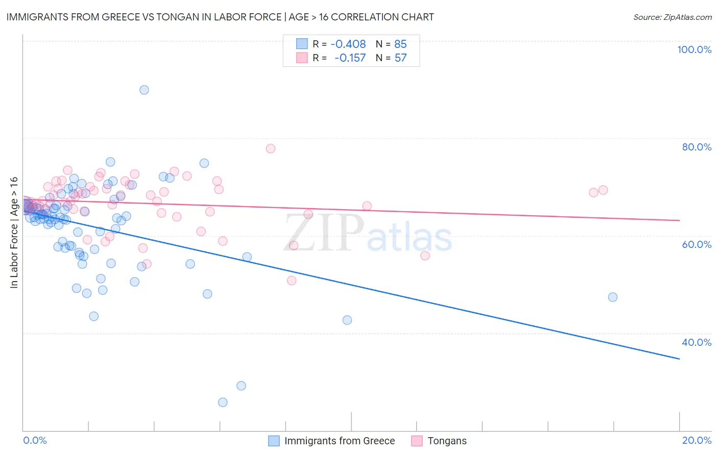 Immigrants from Greece vs Tongan In Labor Force | Age > 16