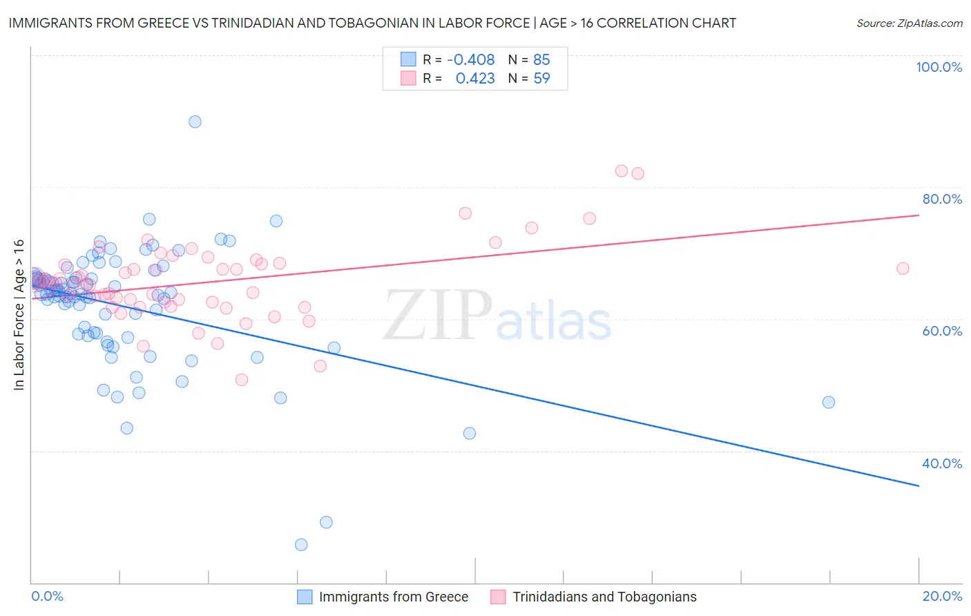 Immigrants from Greece vs Trinidadian and Tobagonian In Labor Force | Age > 16
