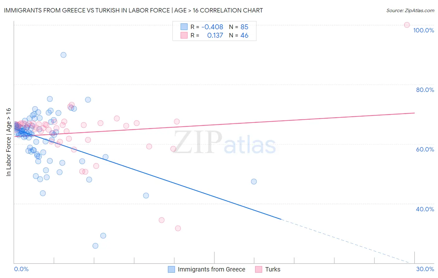 Immigrants from Greece vs Turkish In Labor Force | Age > 16