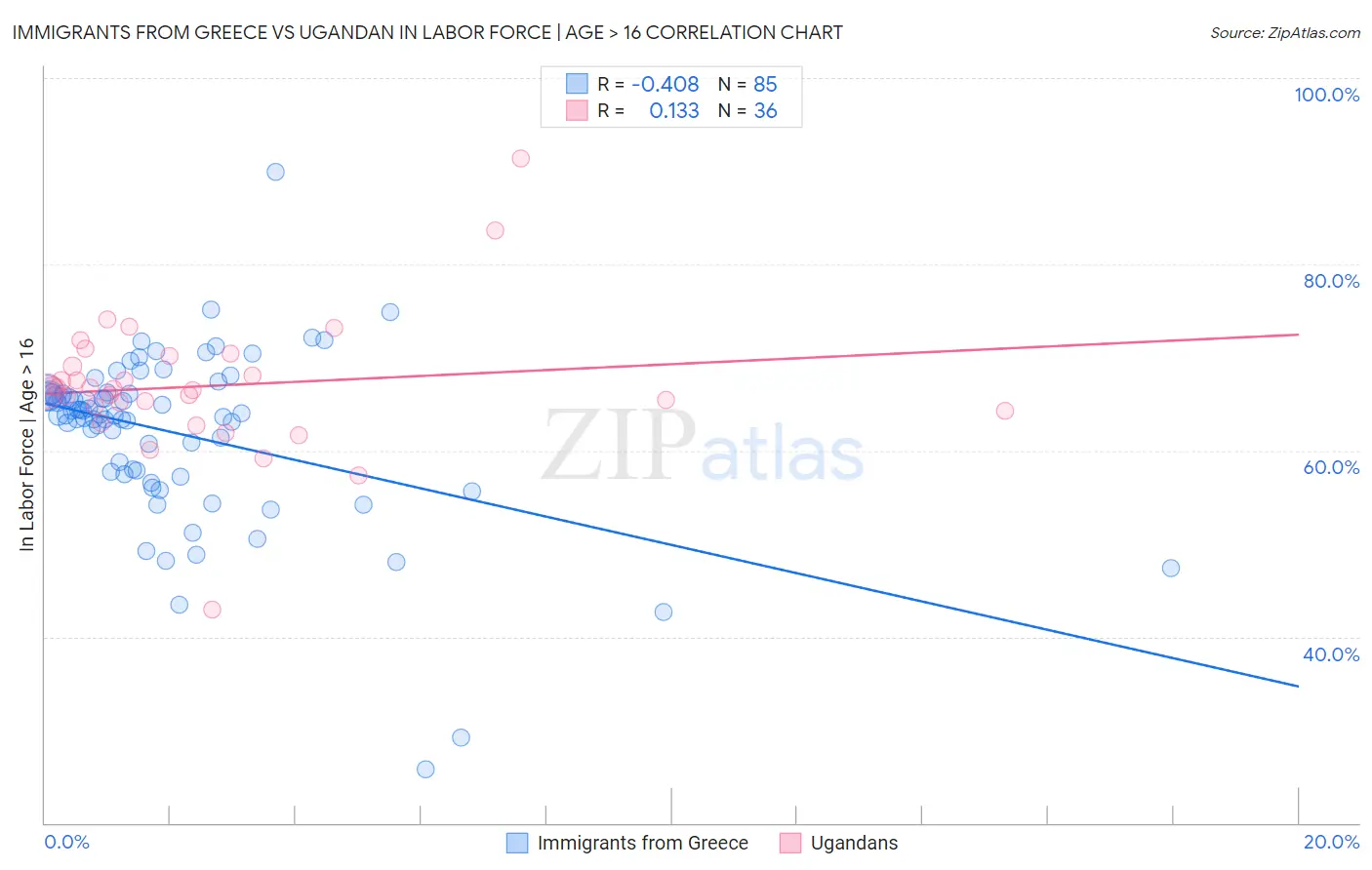 Immigrants from Greece vs Ugandan In Labor Force | Age > 16