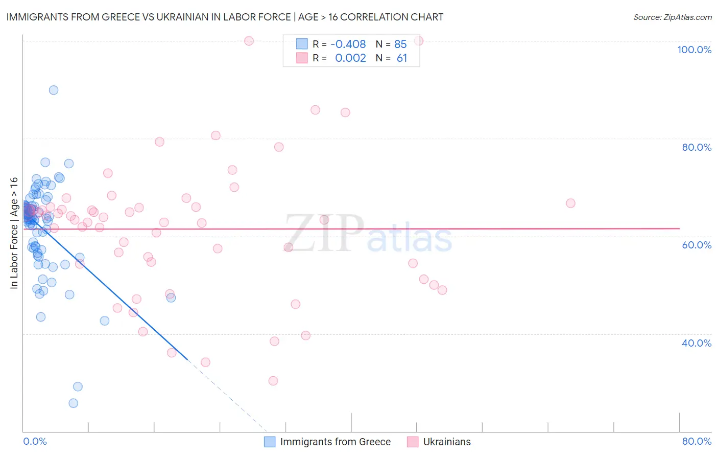 Immigrants from Greece vs Ukrainian In Labor Force | Age > 16