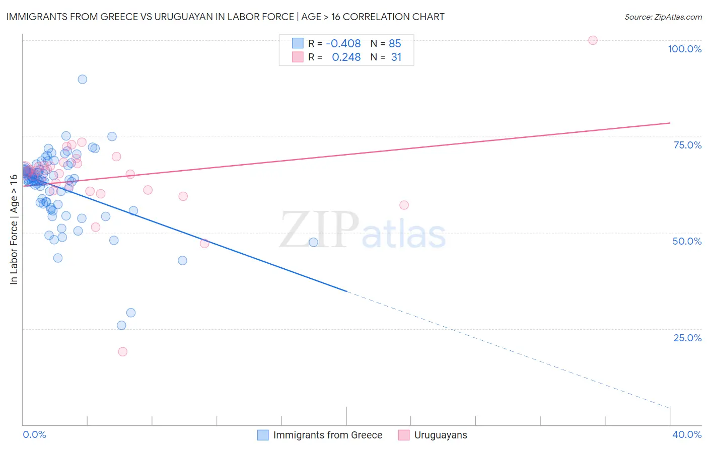 Immigrants from Greece vs Uruguayan In Labor Force | Age > 16
