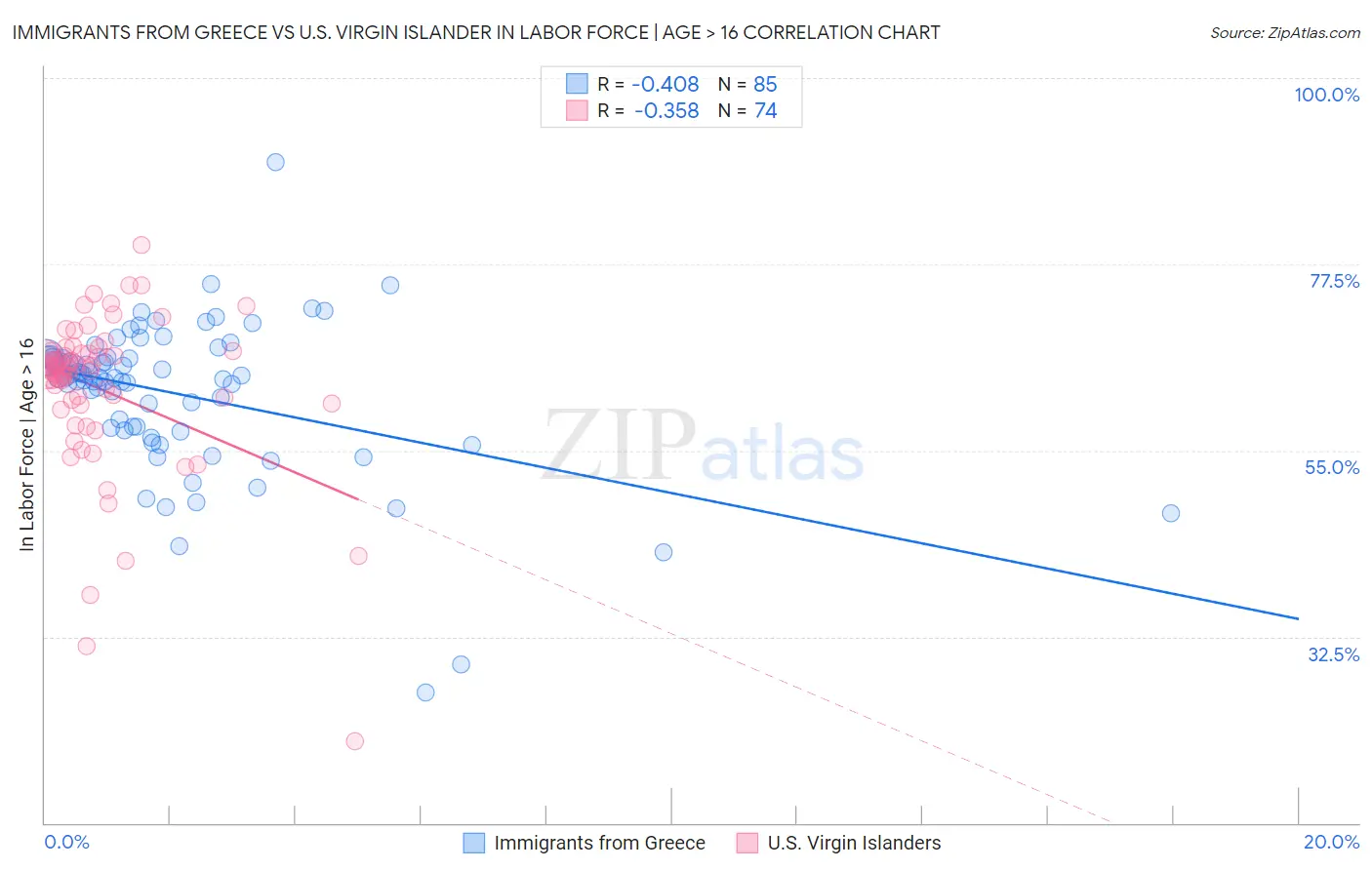 Immigrants from Greece vs U.S. Virgin Islander In Labor Force | Age > 16