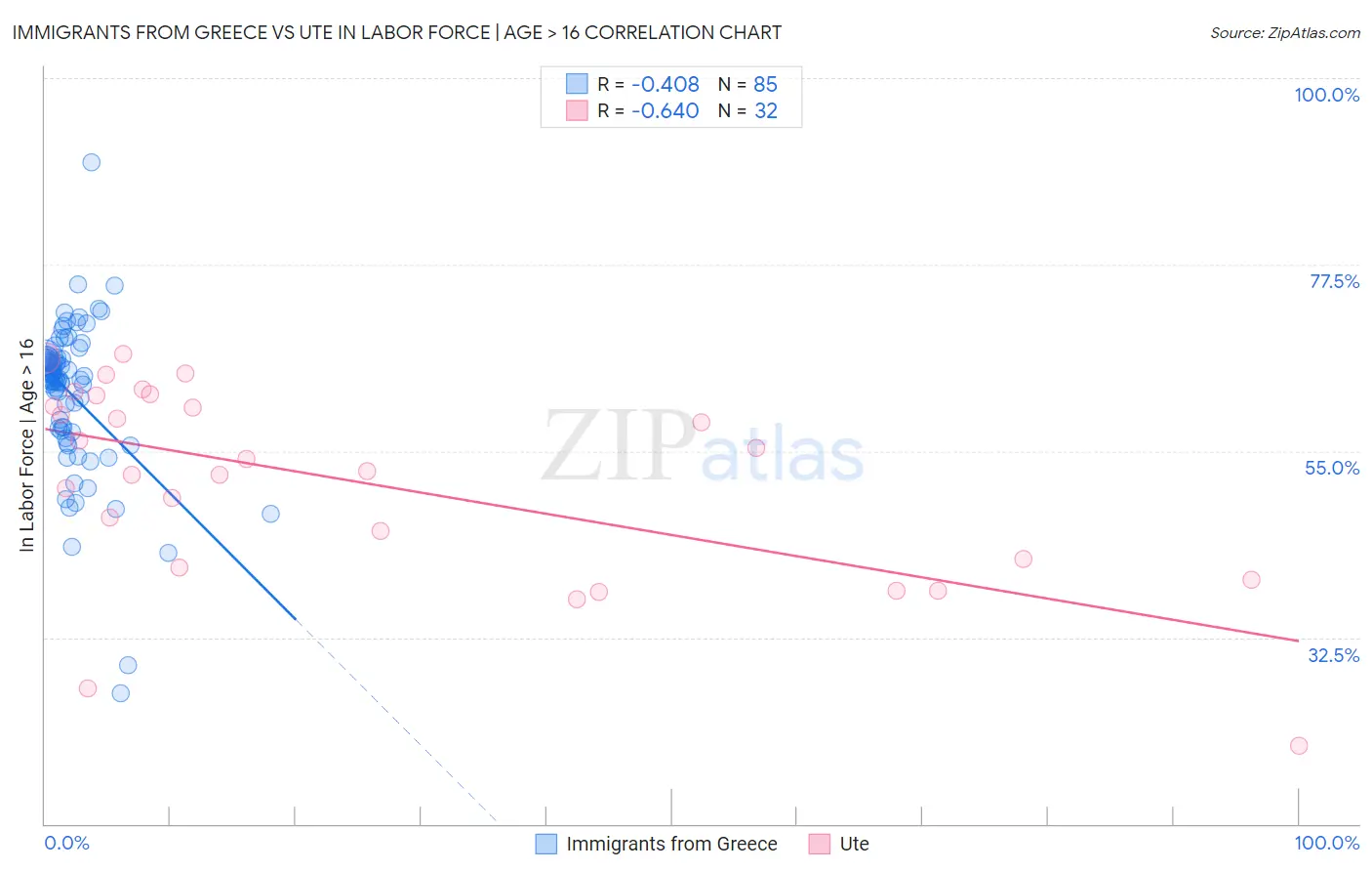 Immigrants from Greece vs Ute In Labor Force | Age > 16