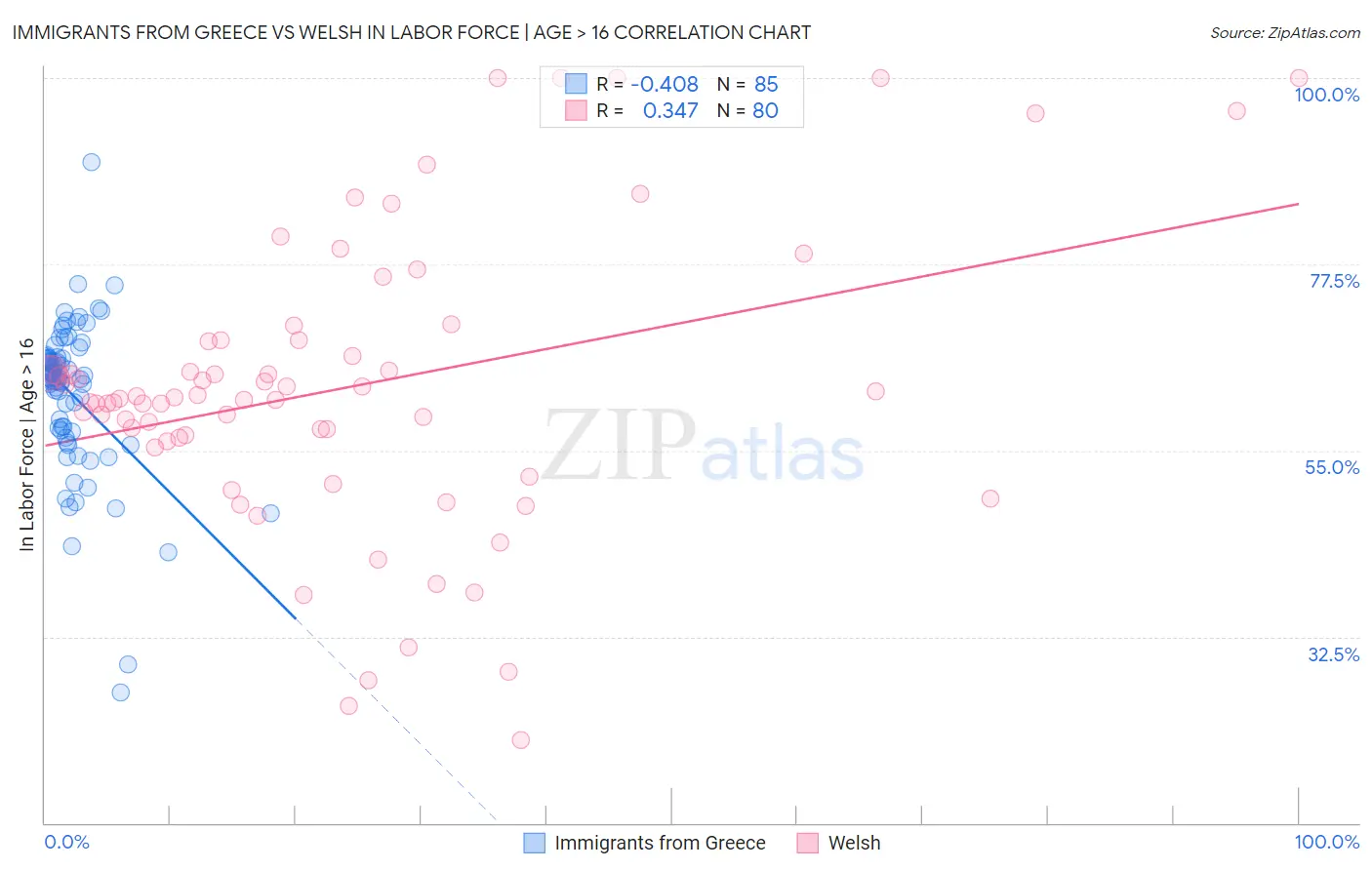 Immigrants from Greece vs Welsh In Labor Force | Age > 16