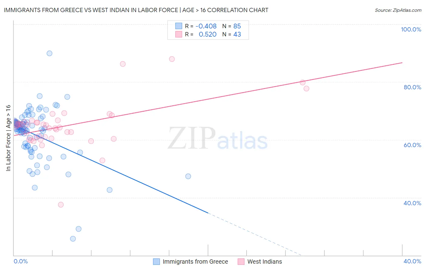 Immigrants from Greece vs West Indian In Labor Force | Age > 16