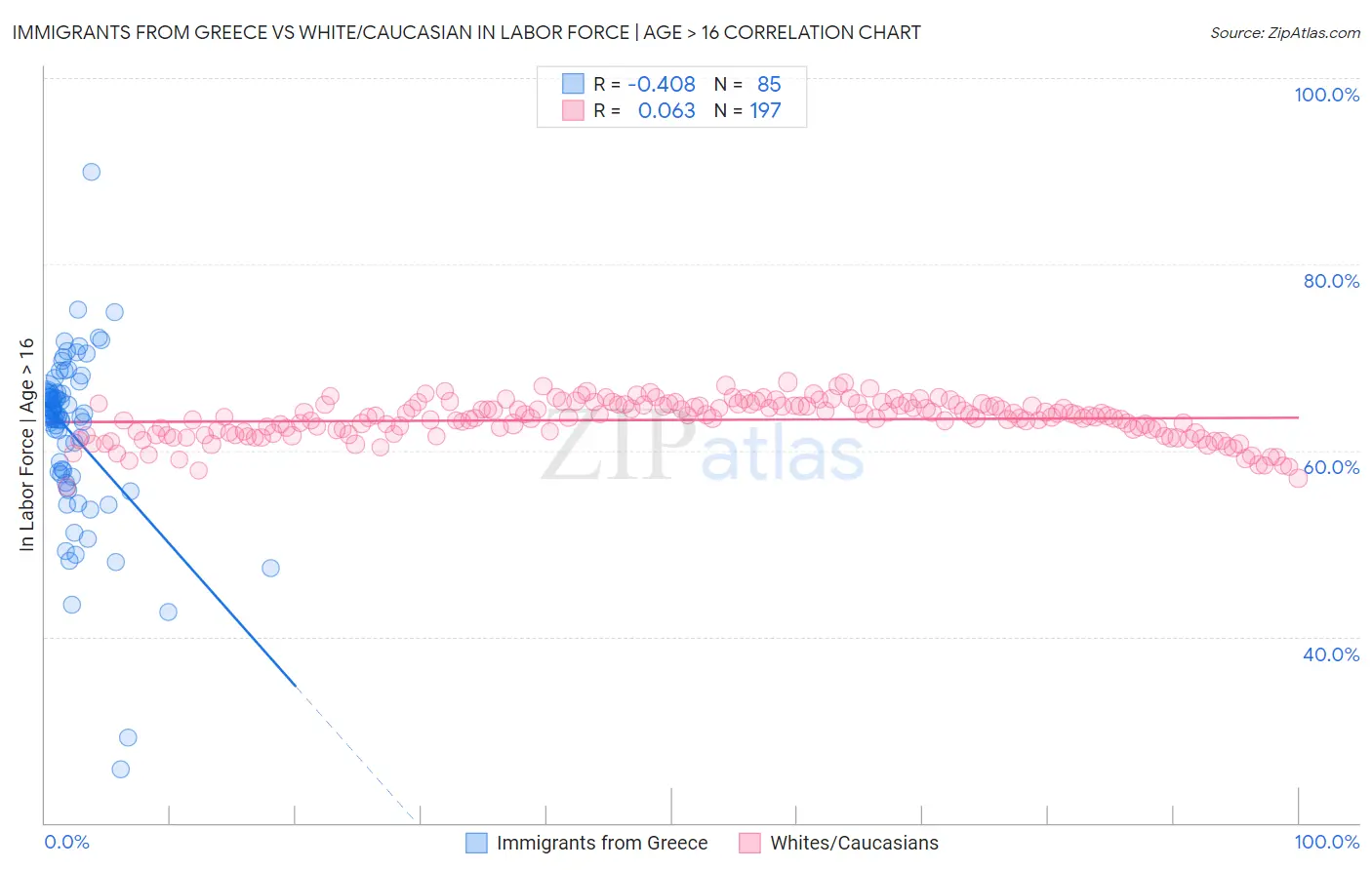 Immigrants from Greece vs White/Caucasian In Labor Force | Age > 16