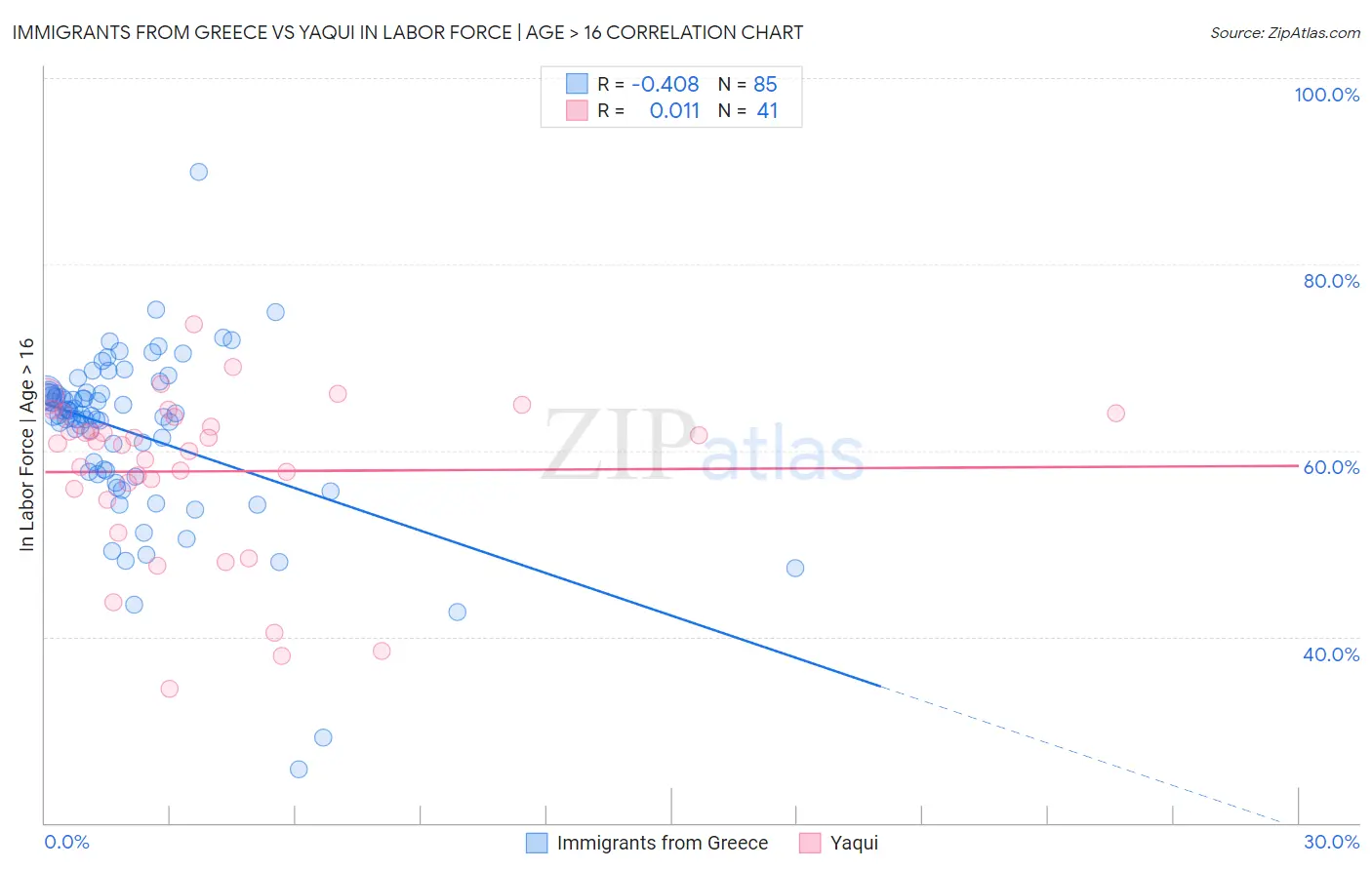 Immigrants from Greece vs Yaqui In Labor Force | Age > 16
