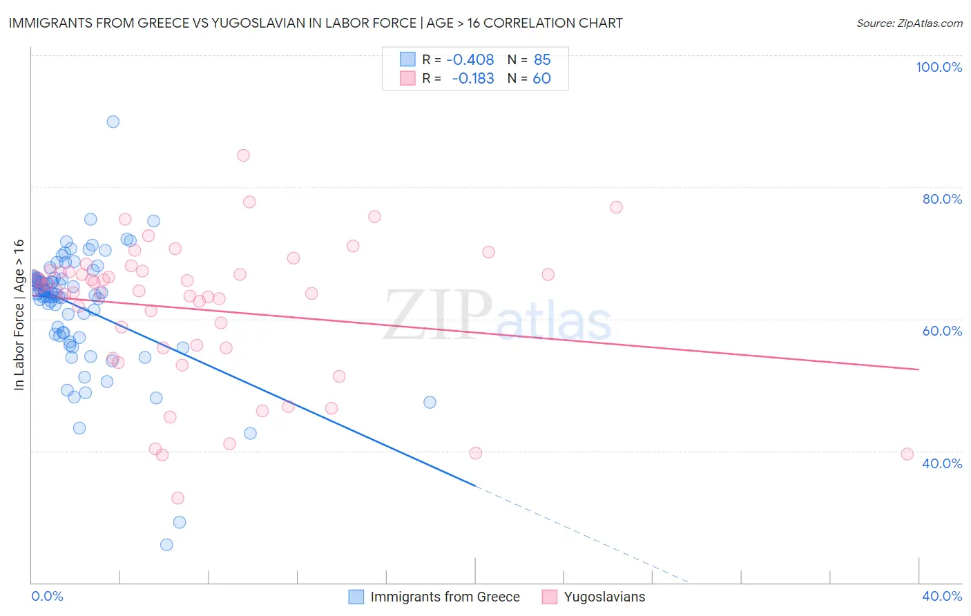 Immigrants from Greece vs Yugoslavian In Labor Force | Age > 16