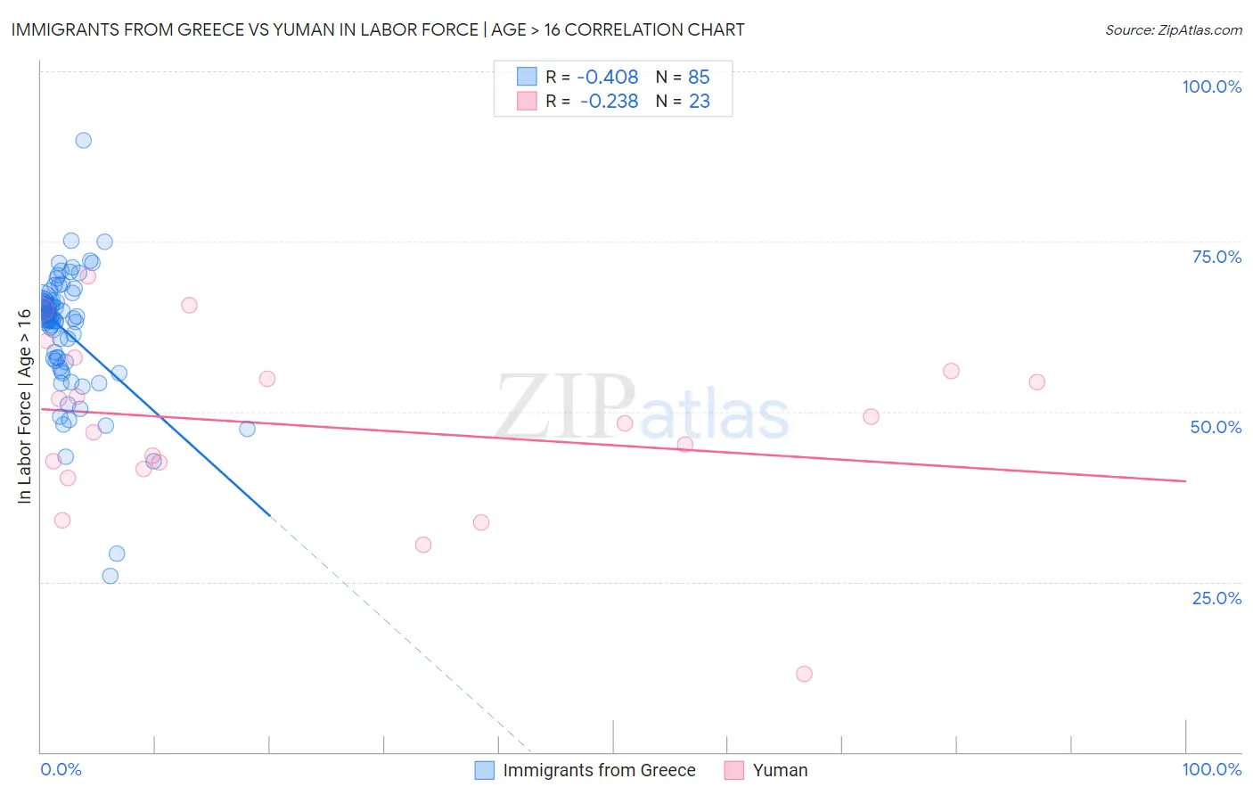 Immigrants from Greece vs Yuman In Labor Force | Age > 16