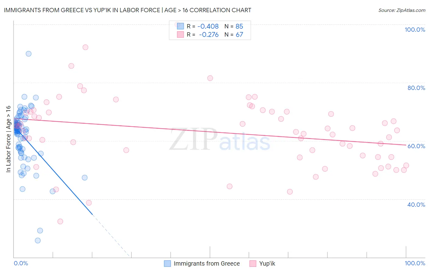 Immigrants from Greece vs Yup'ik In Labor Force | Age > 16