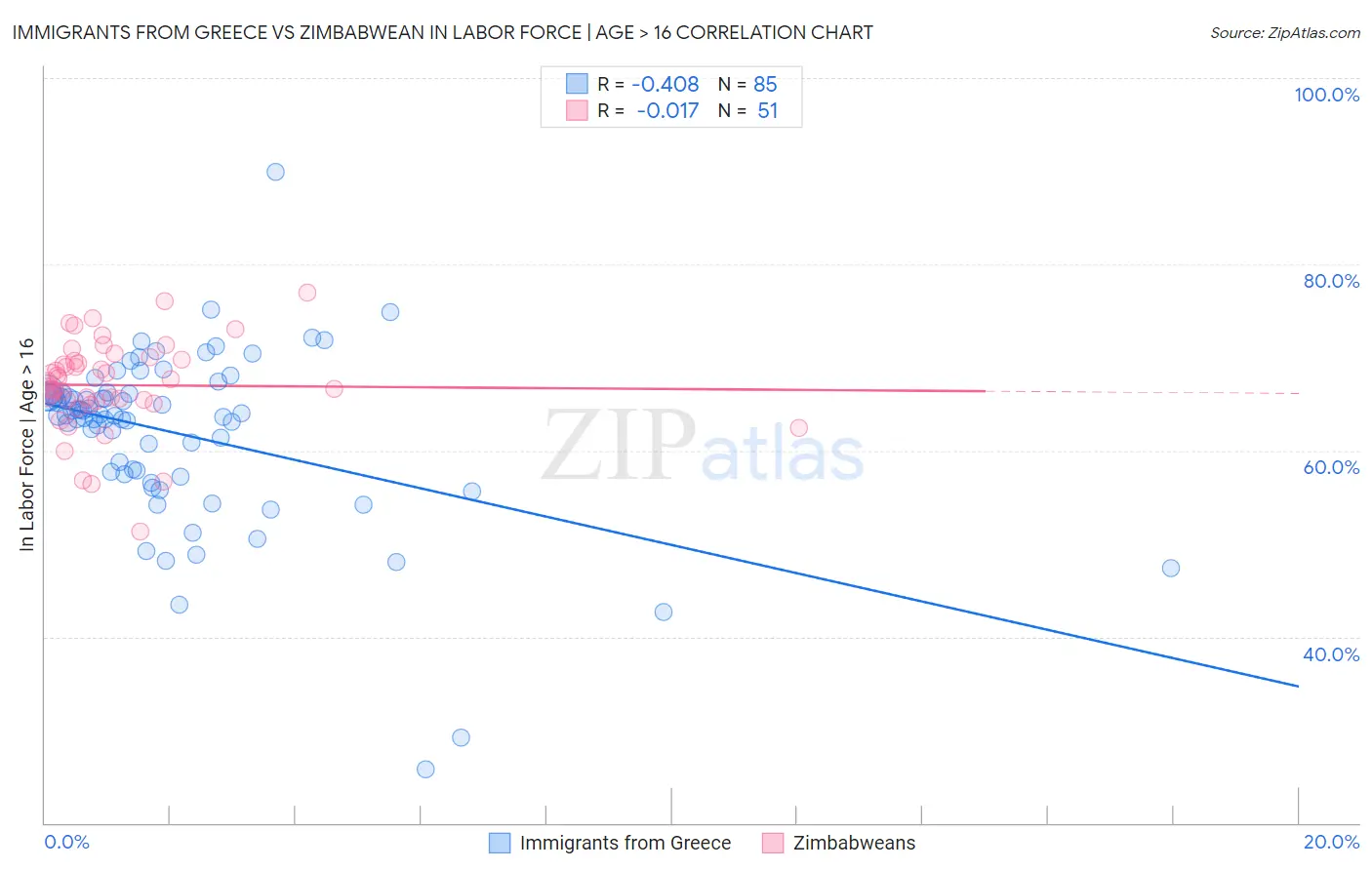 Immigrants from Greece vs Zimbabwean In Labor Force | Age > 16