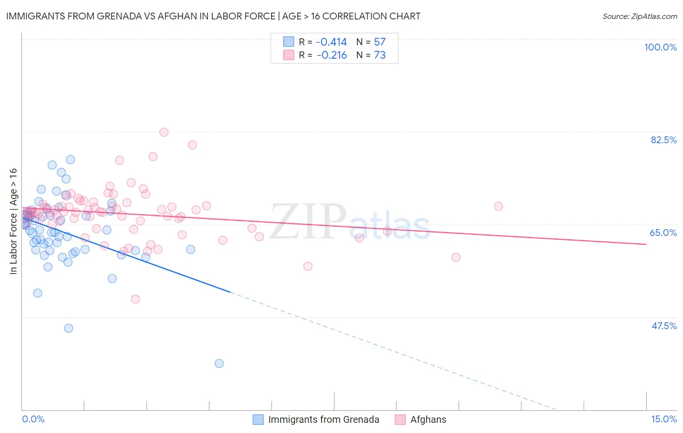 Immigrants from Grenada vs Afghan In Labor Force | Age > 16