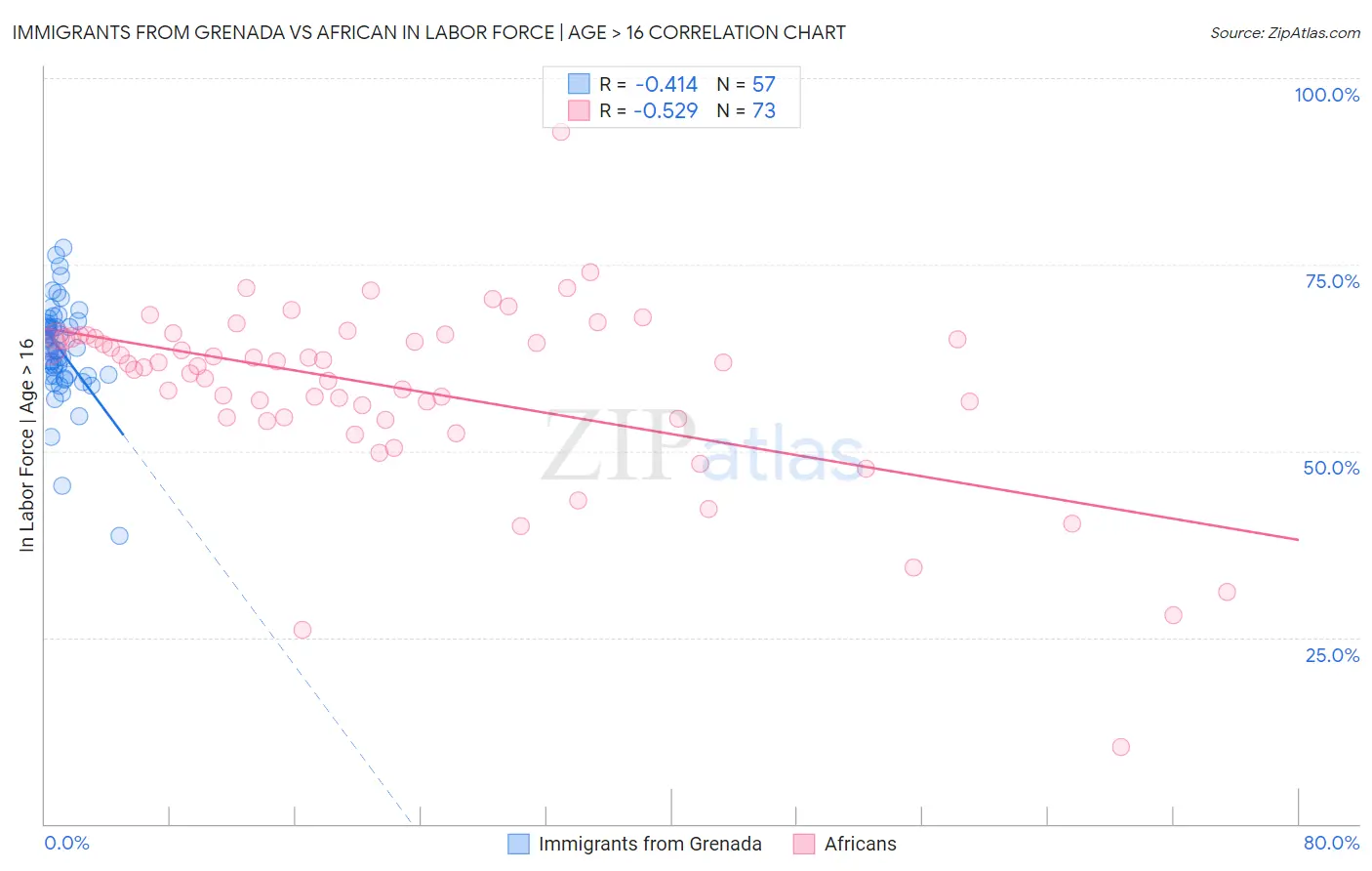 Immigrants from Grenada vs African In Labor Force | Age > 16