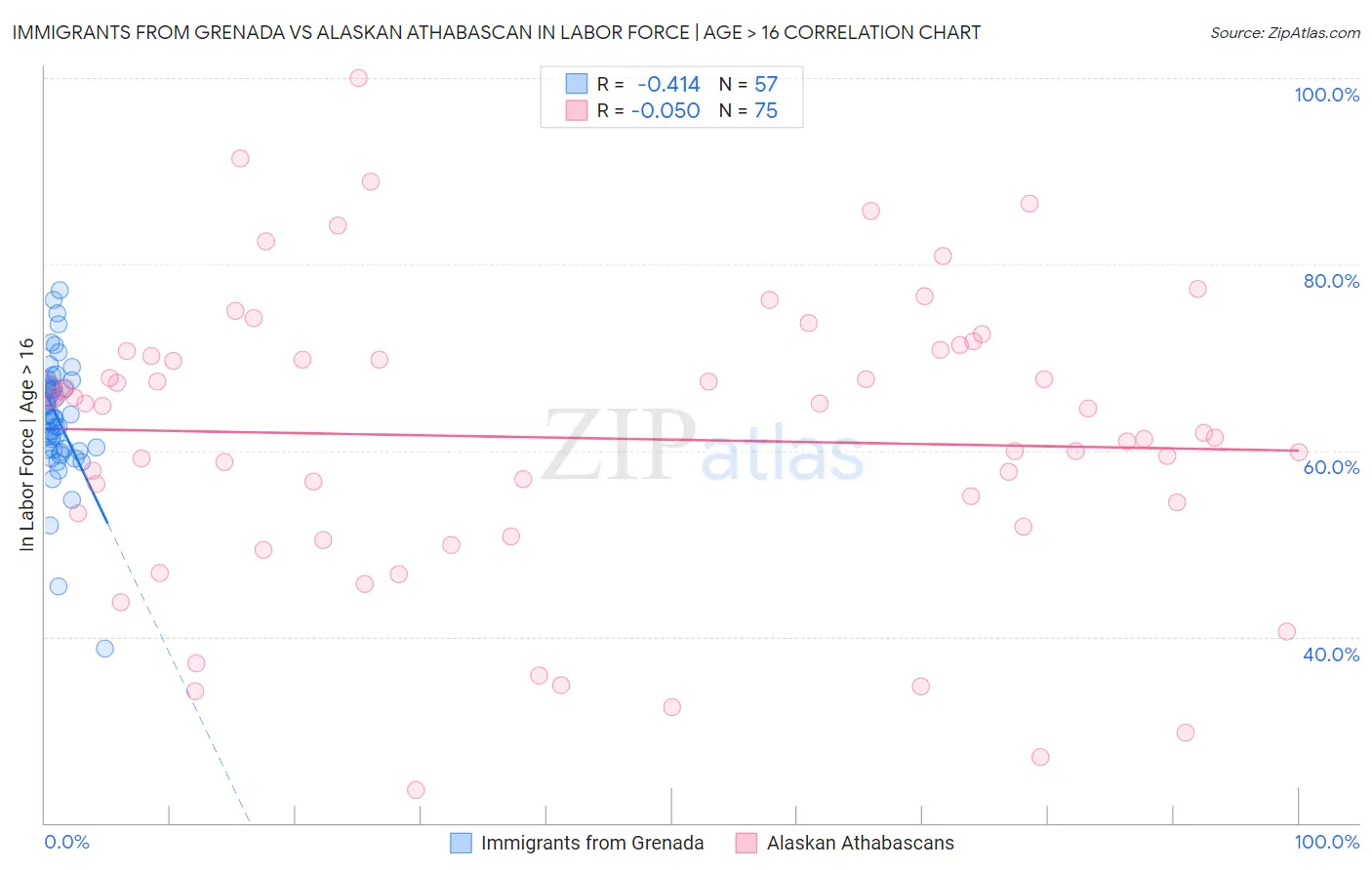 Immigrants from Grenada vs Alaskan Athabascan In Labor Force | Age > 16