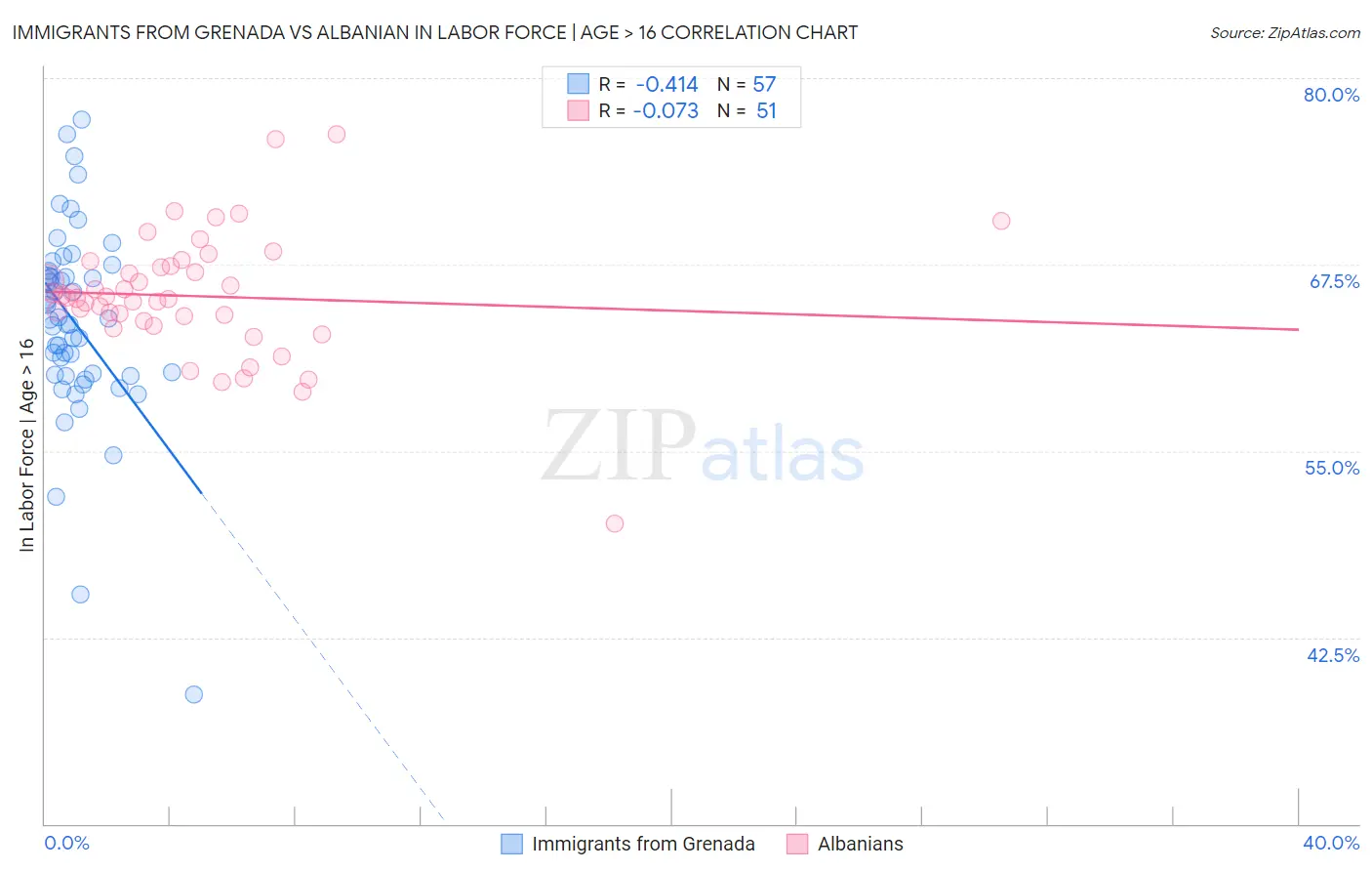 Immigrants from Grenada vs Albanian In Labor Force | Age > 16