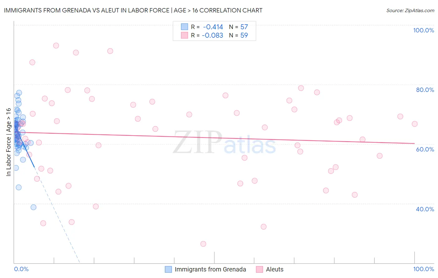 Immigrants from Grenada vs Aleut In Labor Force | Age > 16