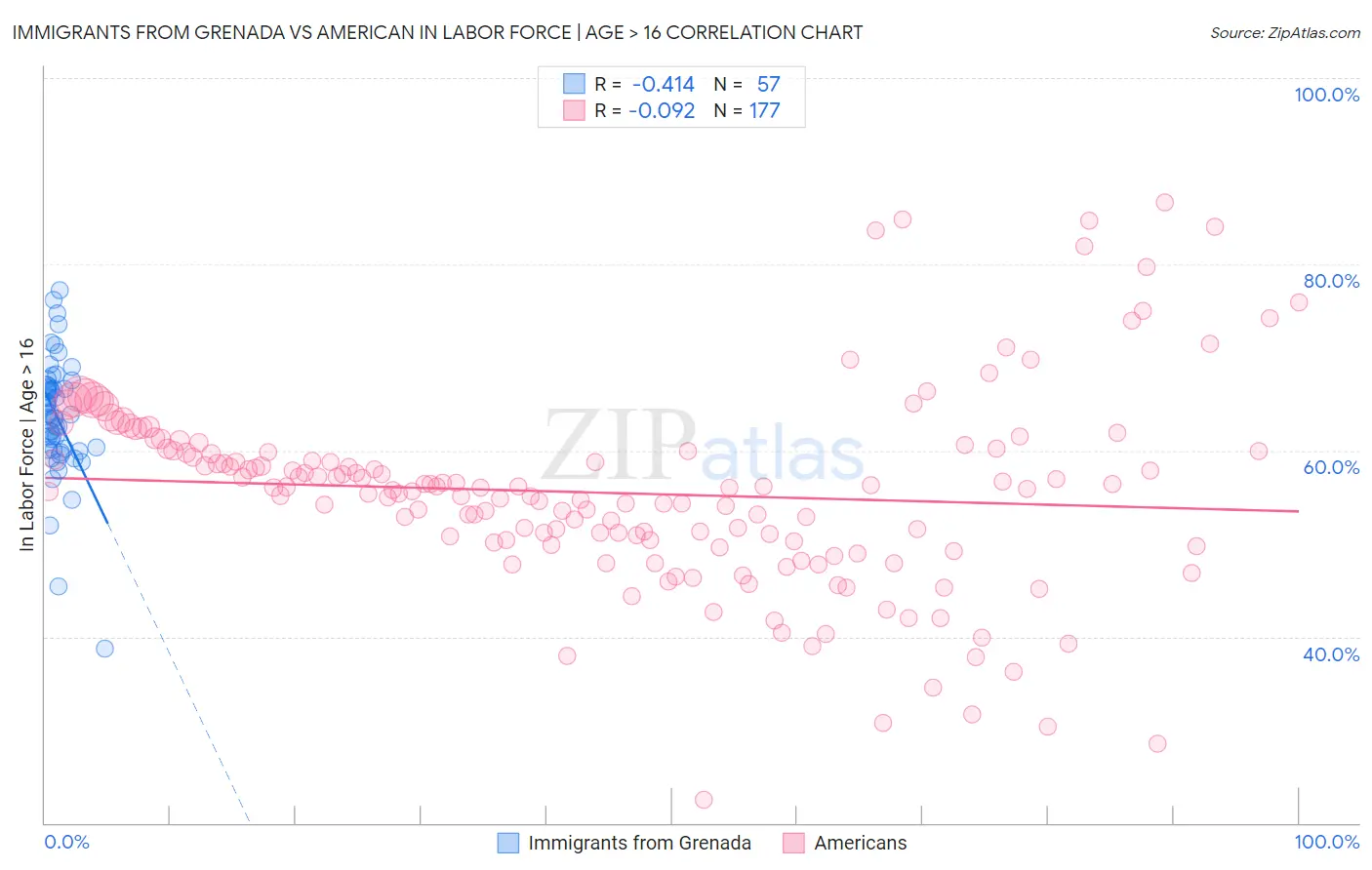 Immigrants from Grenada vs American In Labor Force | Age > 16