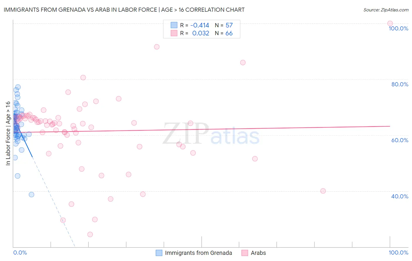 Immigrants from Grenada vs Arab In Labor Force | Age > 16