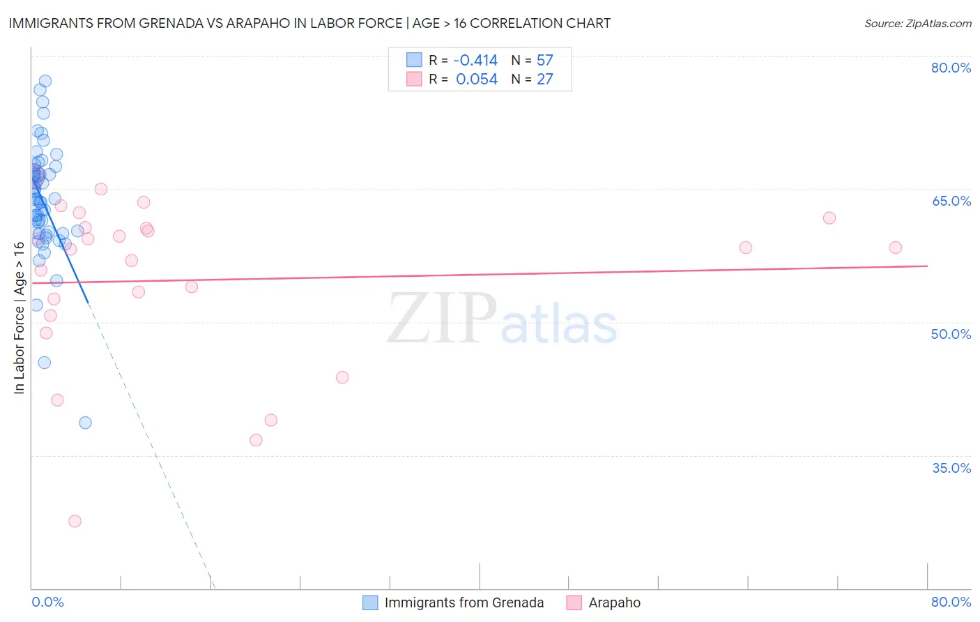 Immigrants from Grenada vs Arapaho In Labor Force | Age > 16