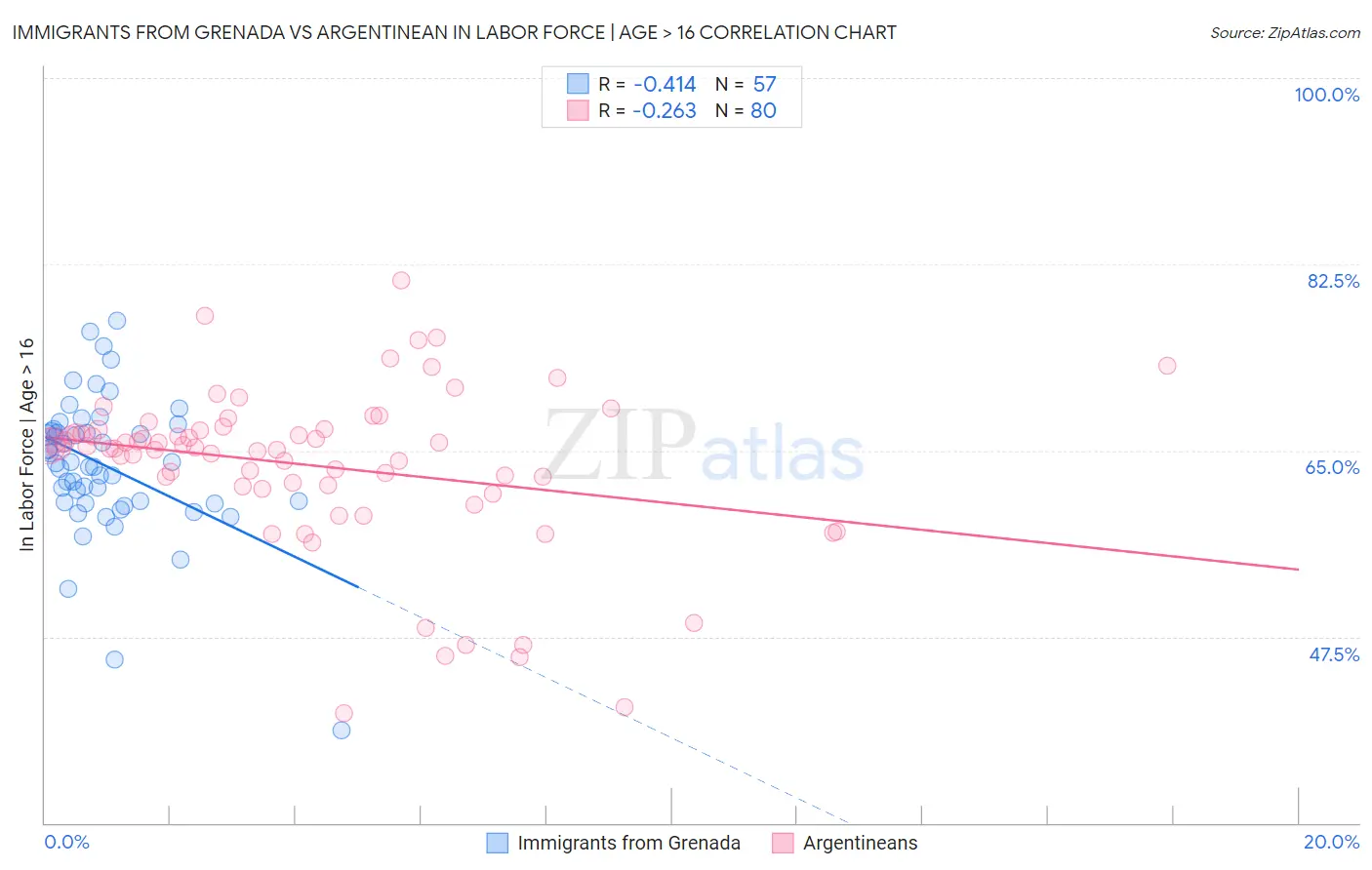 Immigrants from Grenada vs Argentinean In Labor Force | Age > 16