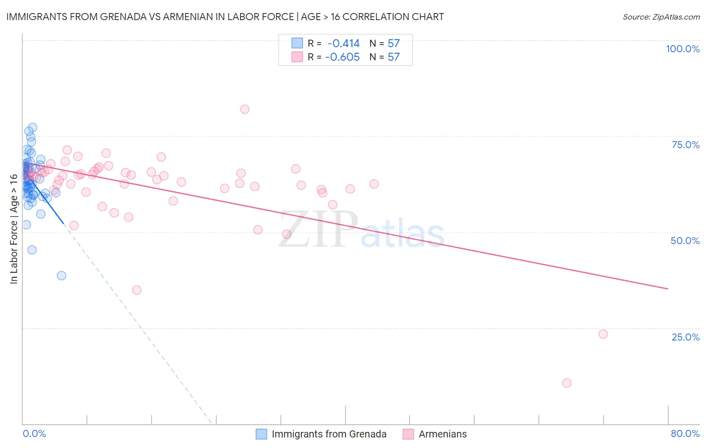 Immigrants from Grenada vs Armenian In Labor Force | Age > 16