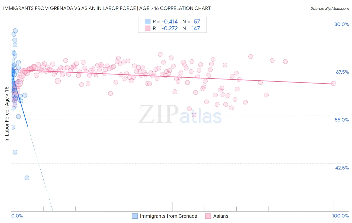 Immigrants from Grenada vs Asian In Labor Force | Age > 16
