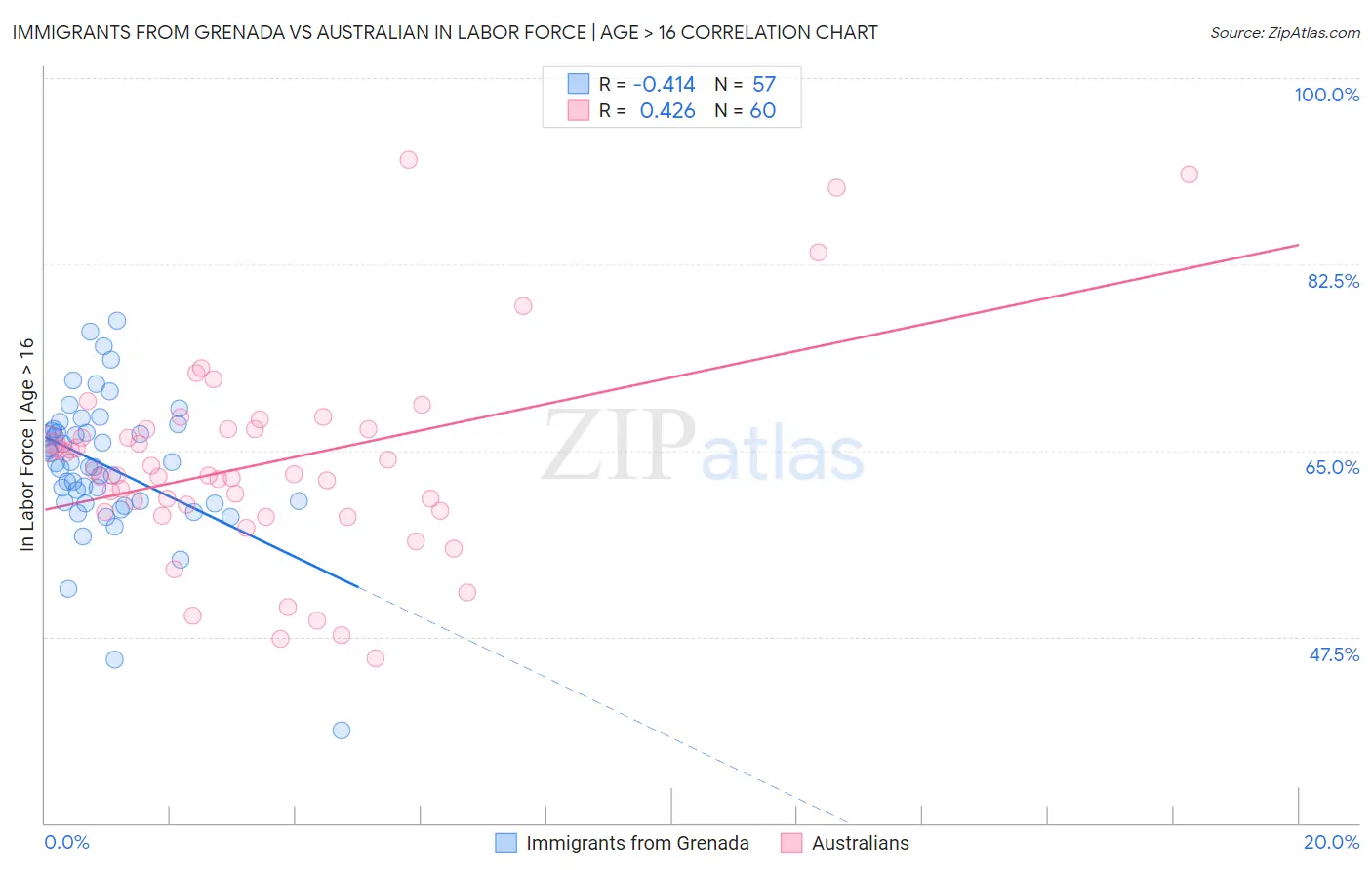 Immigrants from Grenada vs Australian In Labor Force | Age > 16