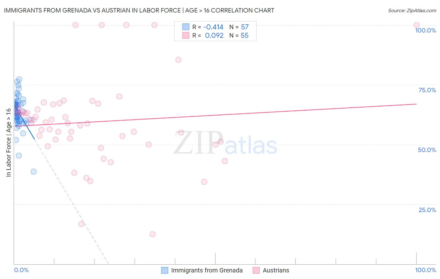 Immigrants from Grenada vs Austrian In Labor Force | Age > 16