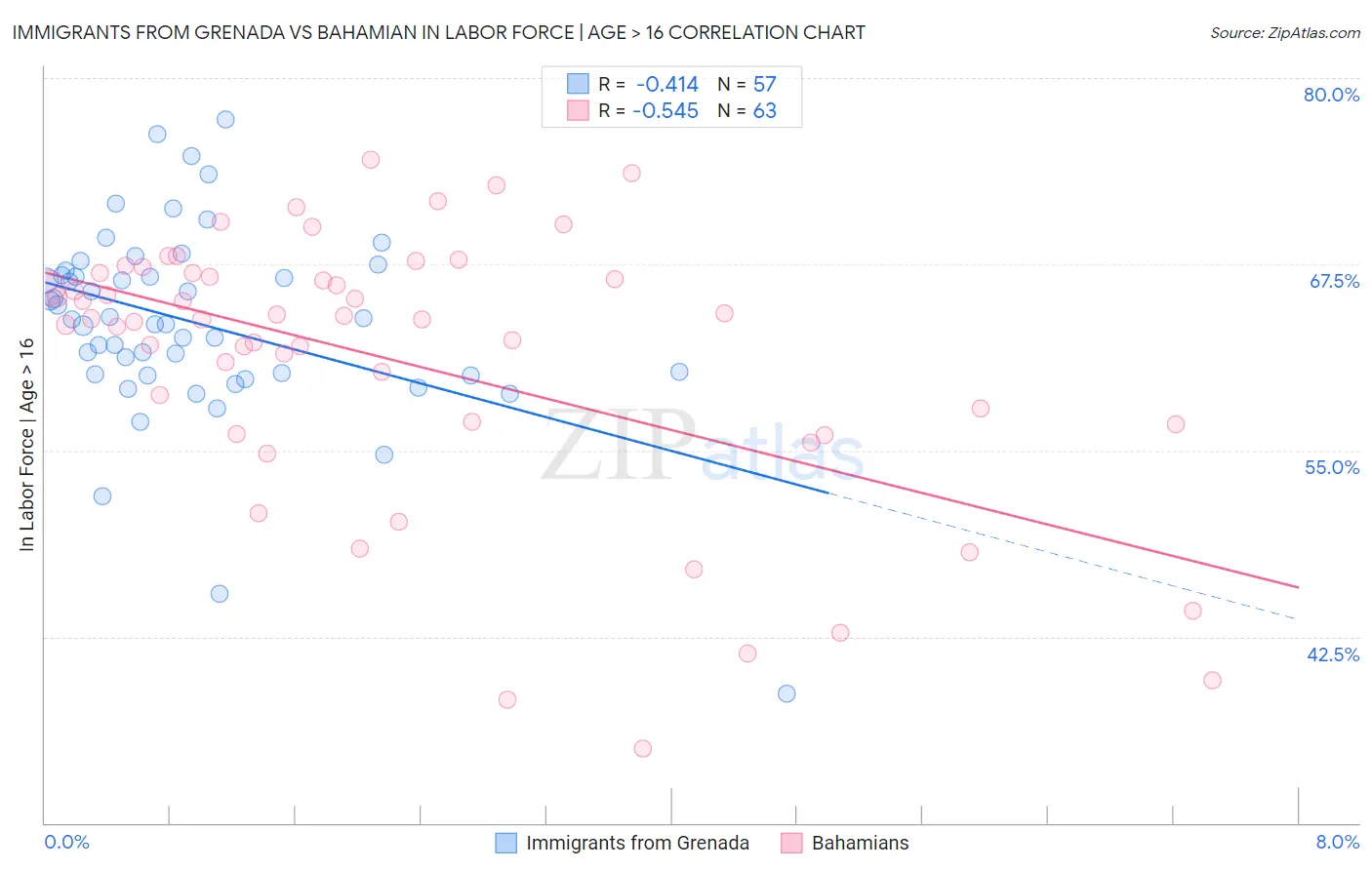 Immigrants from Grenada vs Bahamian In Labor Force | Age > 16