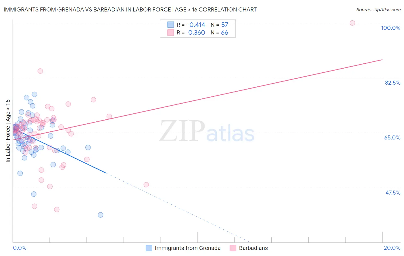 Immigrants from Grenada vs Barbadian In Labor Force | Age > 16
