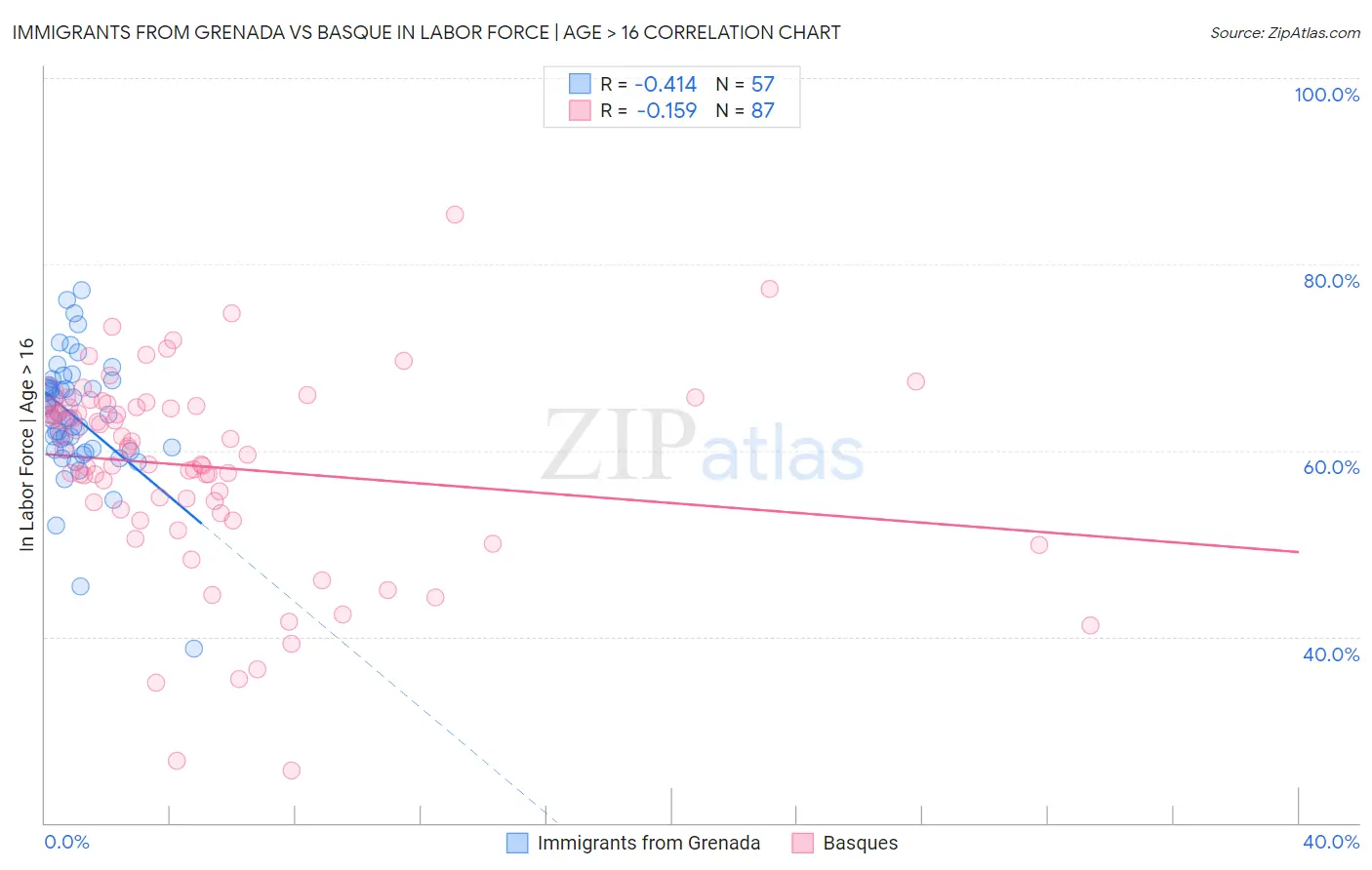 Immigrants from Grenada vs Basque In Labor Force | Age > 16