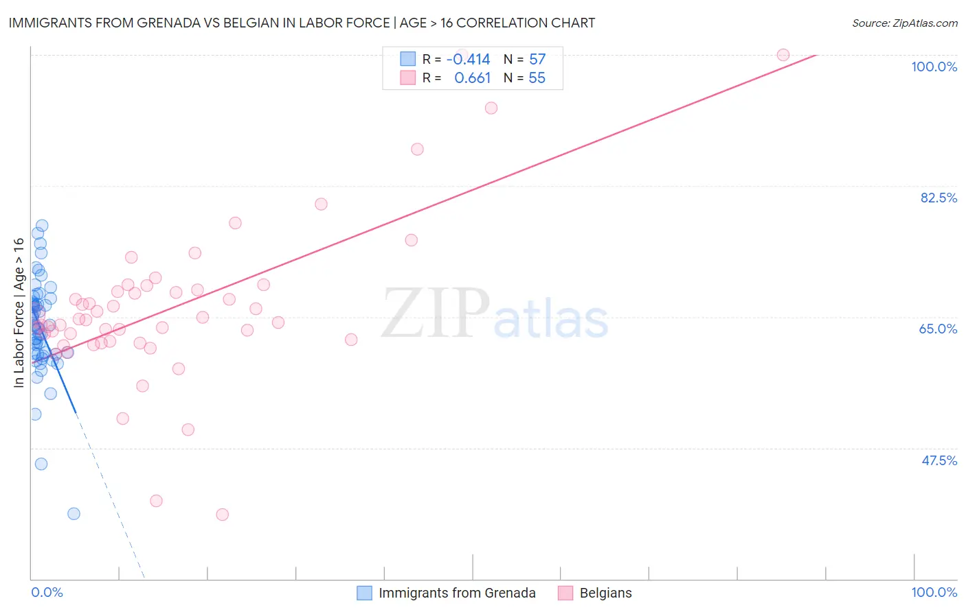 Immigrants from Grenada vs Belgian In Labor Force | Age > 16