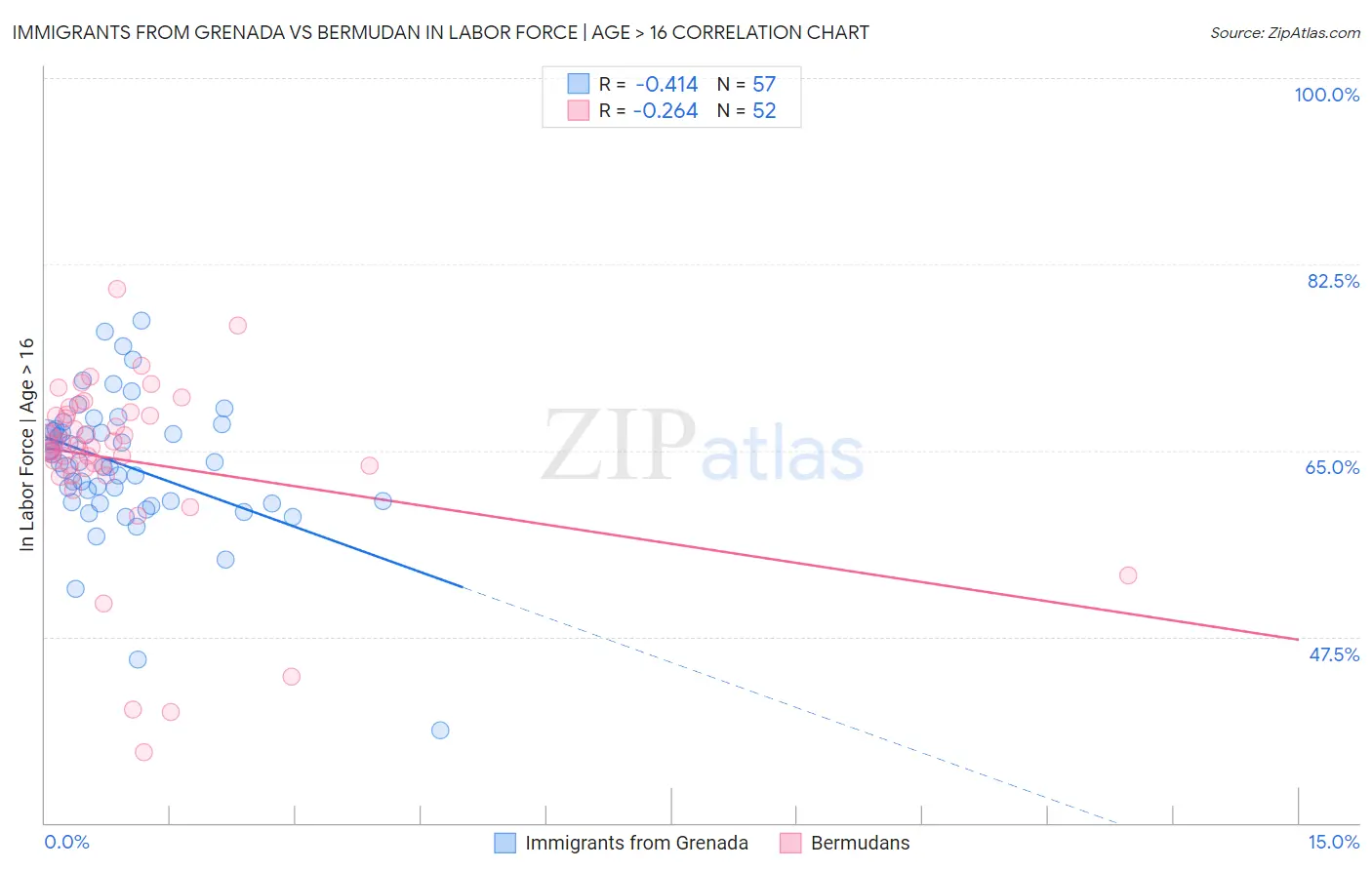 Immigrants from Grenada vs Bermudan In Labor Force | Age > 16