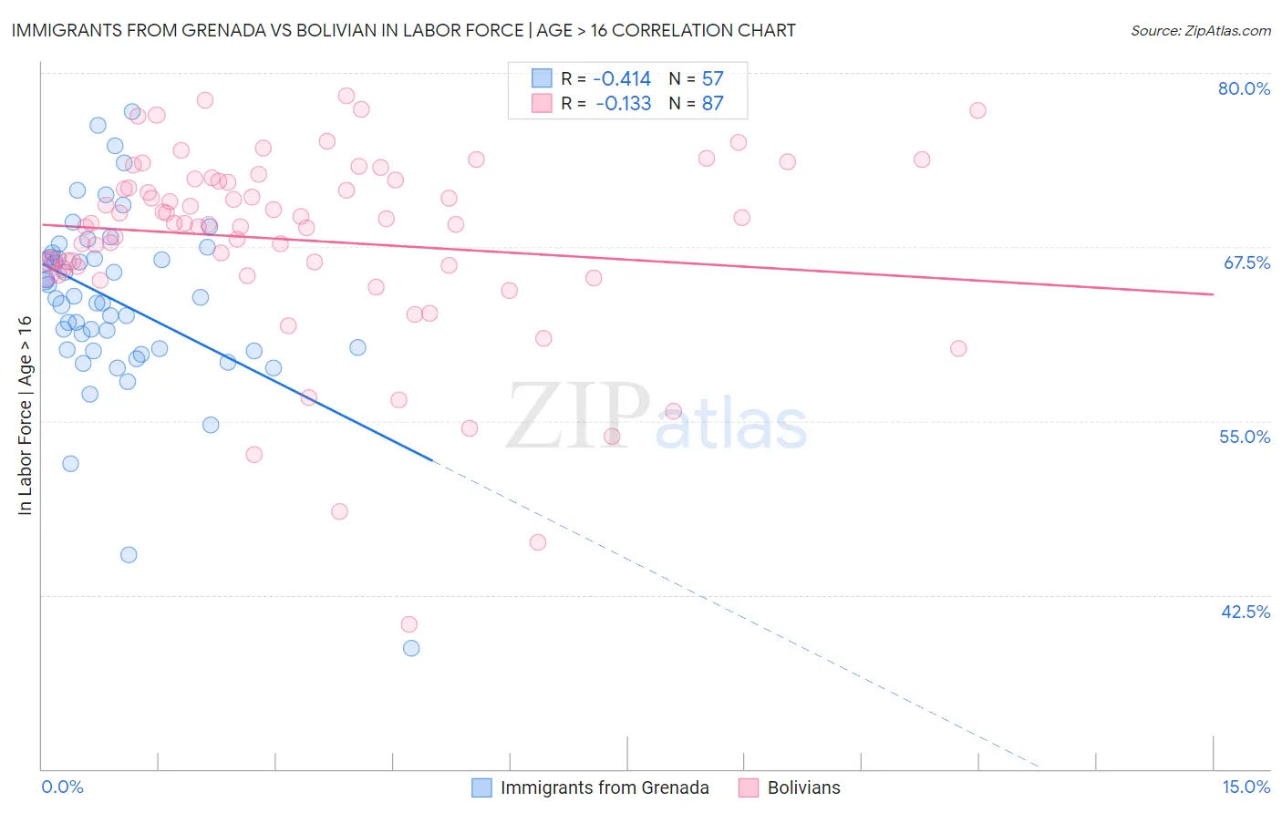 Immigrants from Grenada vs Bolivian In Labor Force | Age > 16