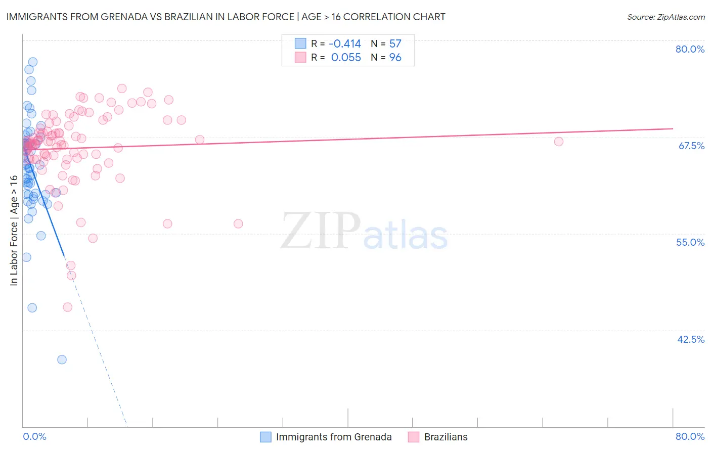 Immigrants from Grenada vs Brazilian In Labor Force | Age > 16