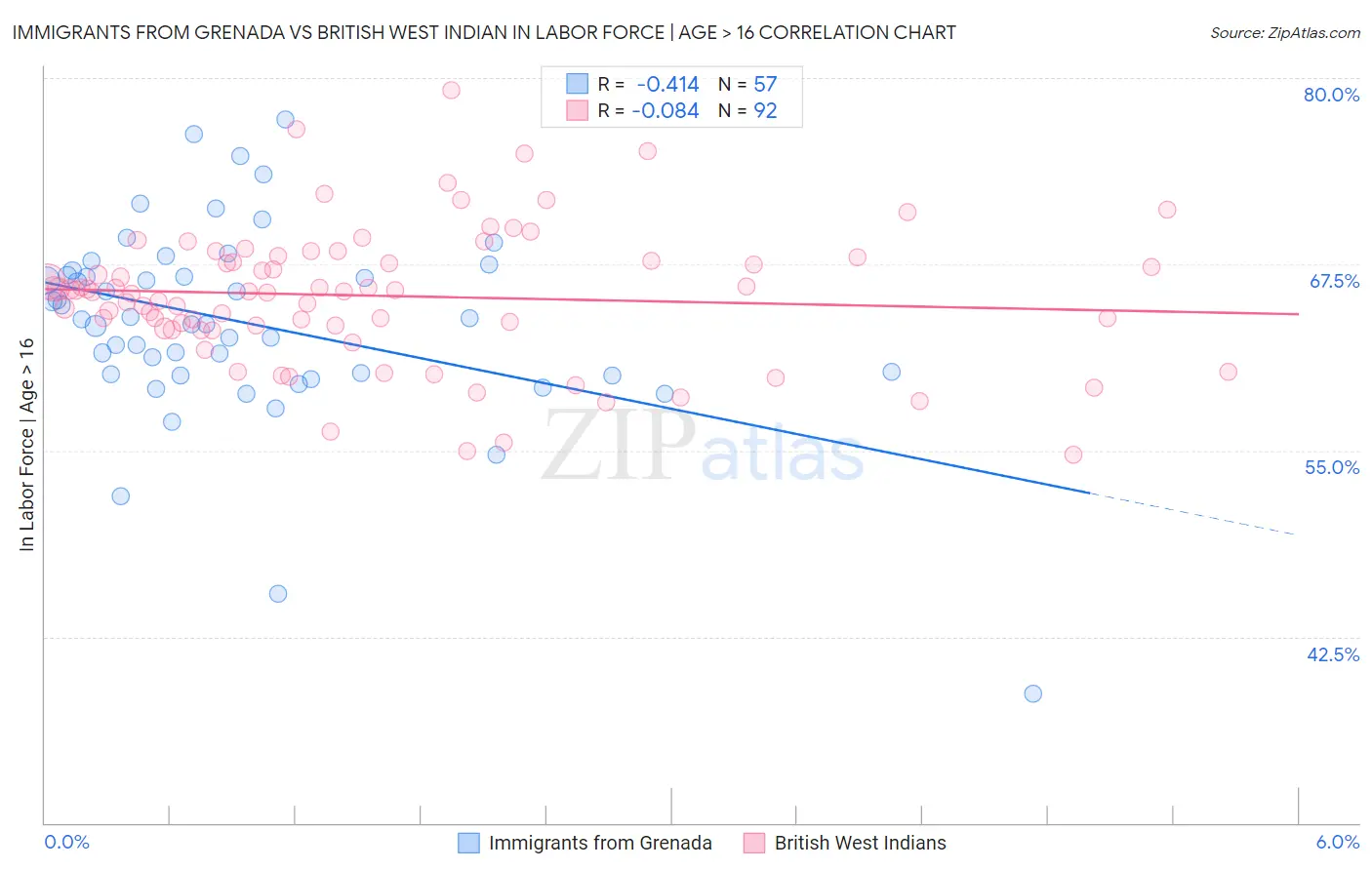 Immigrants from Grenada vs British West Indian In Labor Force | Age > 16