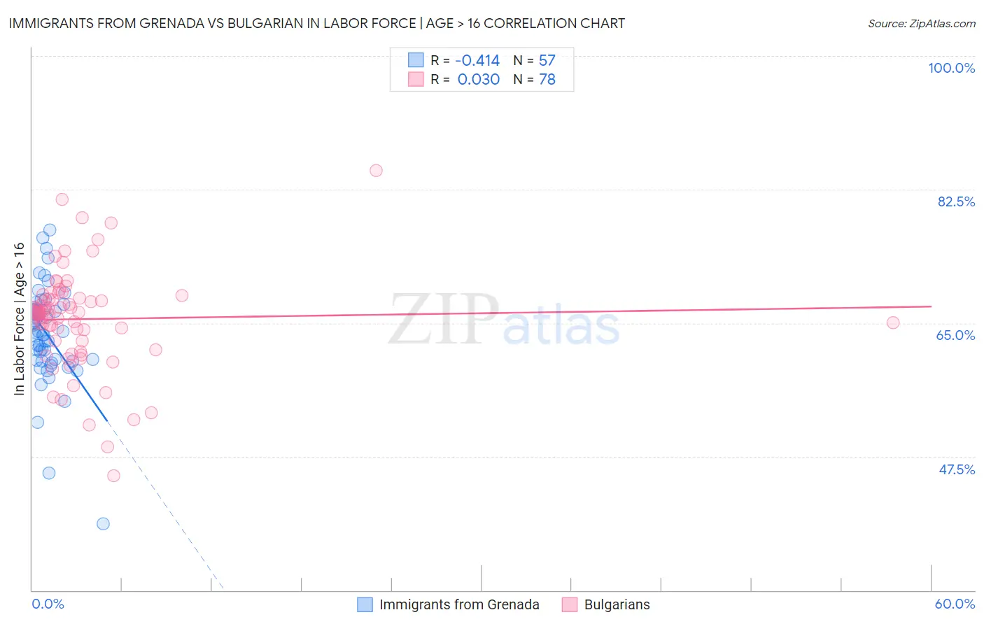 Immigrants from Grenada vs Bulgarian In Labor Force | Age > 16