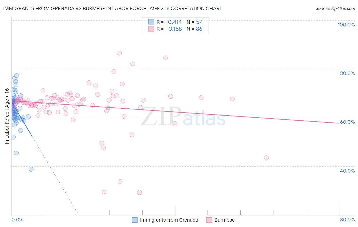 Immigrants from Grenada vs Burmese In Labor Force | Age > 16