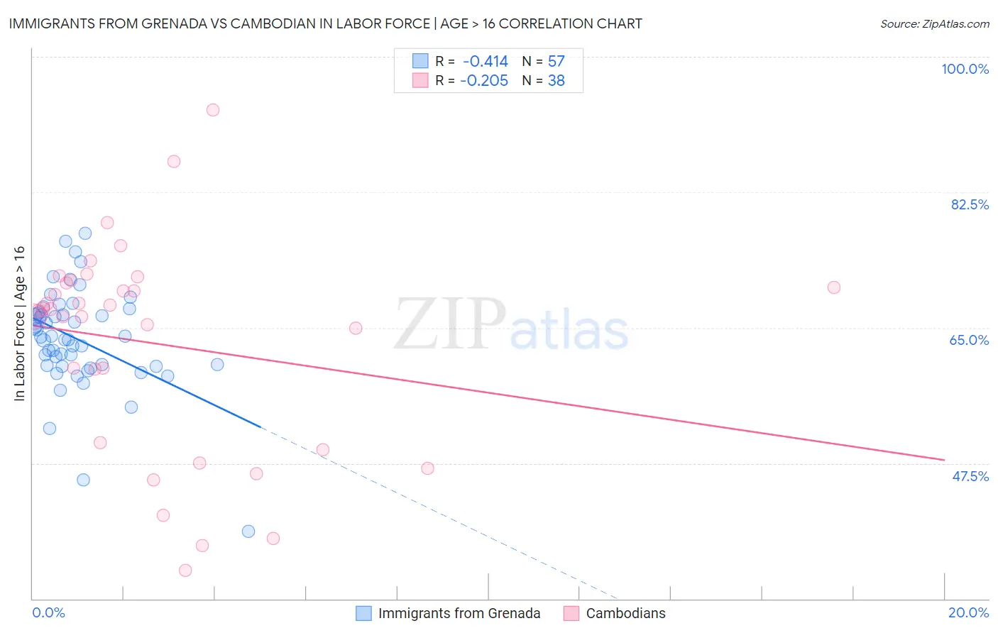 Immigrants from Grenada vs Cambodian In Labor Force | Age > 16